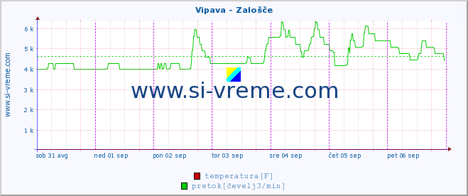 POVPREČJE :: Vipava - Zalošče :: temperatura | pretok | višina :: zadnji teden / 30 minut.