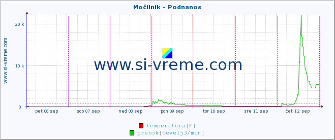 POVPREČJE :: Močilnik - Podnanos :: temperatura | pretok | višina :: zadnji teden / 30 minut.