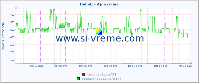 POVPREČJE :: Hubelj - Ajdovščina :: temperatura | pretok | višina :: zadnji teden / 30 minut.