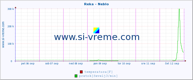 POVPREČJE :: Reka - Neblo :: temperatura | pretok | višina :: zadnji teden / 30 minut.