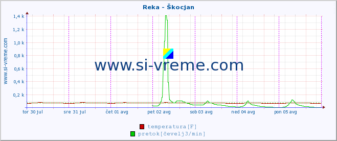 POVPREČJE :: Reka - Škocjan :: temperatura | pretok | višina :: zadnji teden / 30 minut.