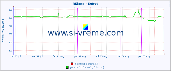 POVPREČJE :: Rižana - Kubed :: temperatura | pretok | višina :: zadnji teden / 30 minut.