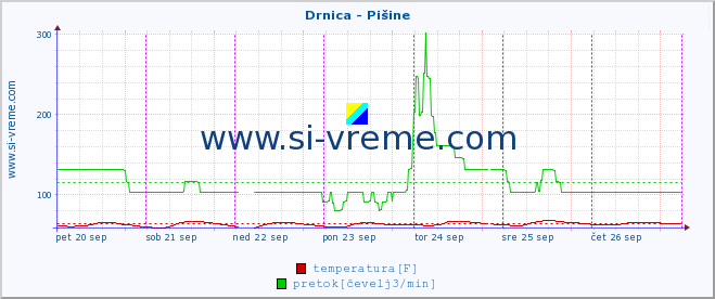 POVPREČJE :: Drnica - Pišine :: temperatura | pretok | višina :: zadnji teden / 30 minut.