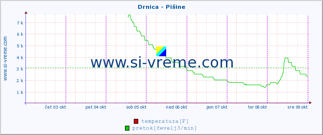 POVPREČJE :: Drnica - Pišine :: temperatura | pretok | višina :: zadnji teden / 30 minut.