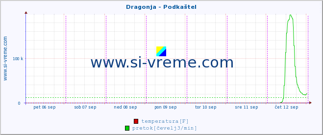 POVPREČJE :: Dragonja - Podkaštel :: temperatura | pretok | višina :: zadnji teden / 30 minut.