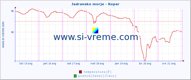 POVPREČJE :: Jadransko morje - Koper :: temperatura | pretok | višina :: zadnji teden / 30 minut.