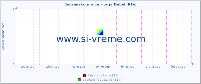 POVPREČJE :: Jadransko morje - boja Debeli Rtič :: temperatura | pretok | višina :: zadnji teden / 30 minut.