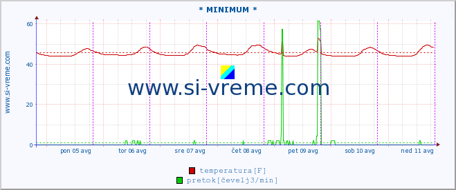 POVPREČJE :: * MINIMUM * :: temperatura | pretok | višina :: zadnji teden / 30 minut.