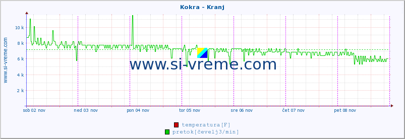 POVPREČJE :: Kokra - Kranj :: temperatura | pretok | višina :: zadnji teden / 30 minut.