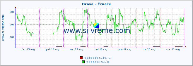 POVPREČJE :: Drava - Črneče :: temperatura | pretok | višina :: zadnji teden / 30 minut.