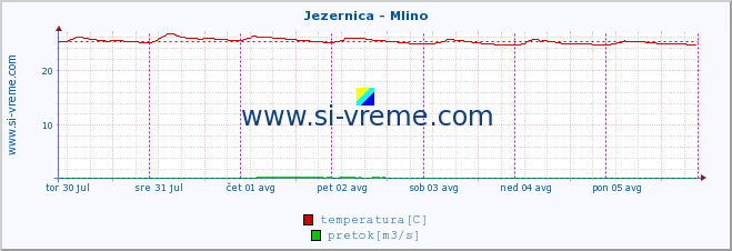 POVPREČJE :: Jezernica - Mlino :: temperatura | pretok | višina :: zadnji teden / 30 minut.