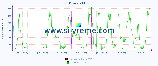 POVPREČJE :: Drava - Ptuj :: temperatura | pretok | višina :: zadnji teden / 30 minut.