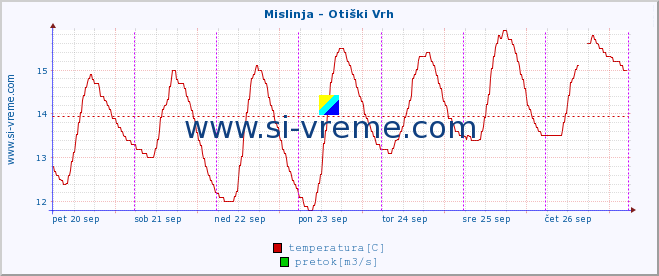 POVPREČJE :: Mislinja - Otiški Vrh :: temperatura | pretok | višina :: zadnji teden / 30 minut.