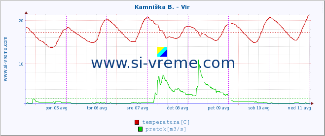 POVPREČJE :: Kamniška B. - Vir :: temperatura | pretok | višina :: zadnji teden / 30 minut.