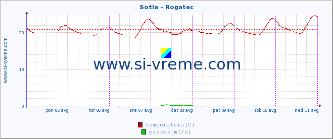 POVPREČJE :: Sotla - Rogatec :: temperatura | pretok | višina :: zadnji teden / 30 minut.