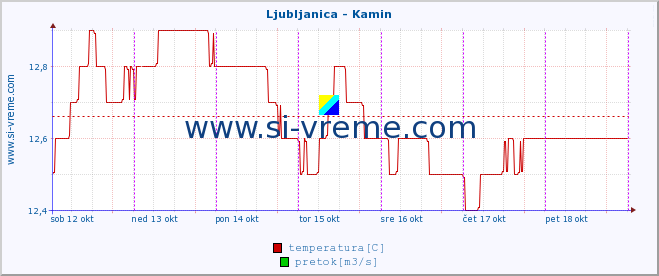 POVPREČJE :: Ljubljanica - Kamin :: temperatura | pretok | višina :: zadnji teden / 30 minut.