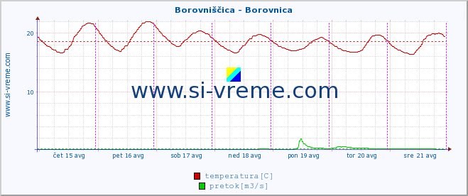 POVPREČJE :: Borovniščica - Borovnica :: temperatura | pretok | višina :: zadnji teden / 30 minut.