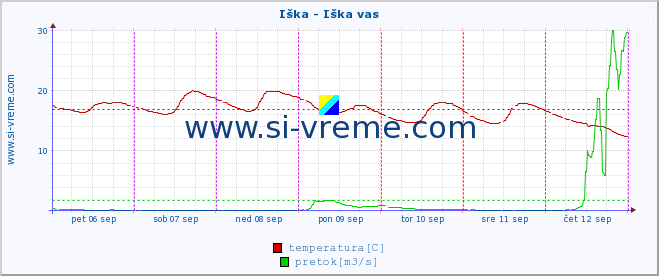 POVPREČJE :: Iška - Iška vas :: temperatura | pretok | višina :: zadnji teden / 30 minut.