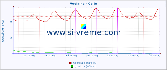 POVPREČJE :: Voglajna - Celje :: temperatura | pretok | višina :: zadnji teden / 30 minut.