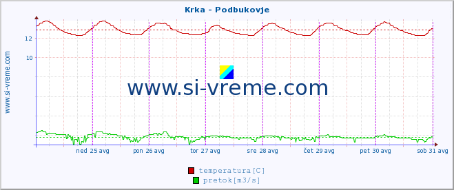 POVPREČJE :: Krka - Podbukovje :: temperatura | pretok | višina :: zadnji teden / 30 minut.