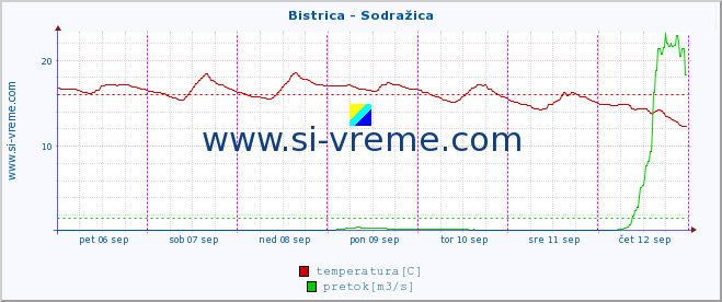 POVPREČJE :: Bistrica - Sodražica :: temperatura | pretok | višina :: zadnji teden / 30 minut.