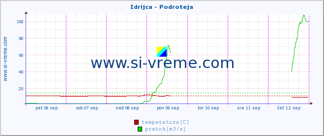 POVPREČJE :: Idrijca - Podroteja :: temperatura | pretok | višina :: zadnji teden / 30 minut.