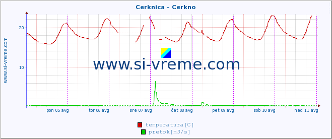 POVPREČJE :: Cerknica - Cerkno :: temperatura | pretok | višina :: zadnji teden / 30 minut.