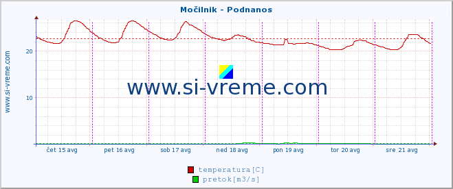 POVPREČJE :: Močilnik - Podnanos :: temperatura | pretok | višina :: zadnji teden / 30 minut.