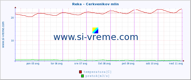 POVPREČJE :: Reka - Cerkvenikov mlin :: temperatura | pretok | višina :: zadnji teden / 30 minut.