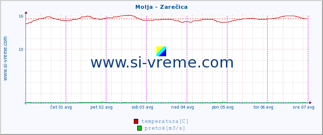 POVPREČJE :: Molja - Zarečica :: temperatura | pretok | višina :: zadnji teden / 30 minut.