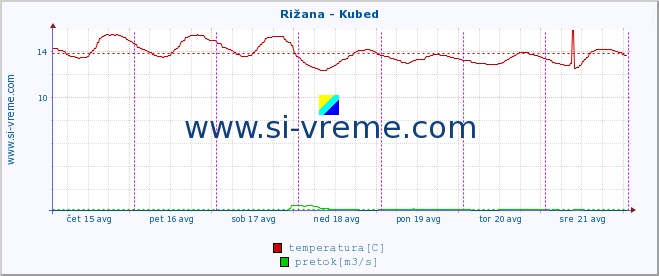 POVPREČJE :: Rižana - Kubed :: temperatura | pretok | višina :: zadnji teden / 30 minut.