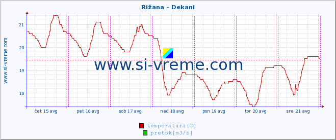 POVPREČJE :: Rižana - Dekani :: temperatura | pretok | višina :: zadnji teden / 30 minut.