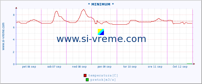 POVPREČJE :: * MINIMUM * :: temperatura | pretok | višina :: zadnji teden / 30 minut.