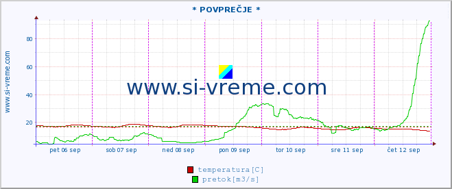 POVPREČJE :: * POVPREČJE * :: temperatura | pretok | višina :: zadnji teden / 30 minut.