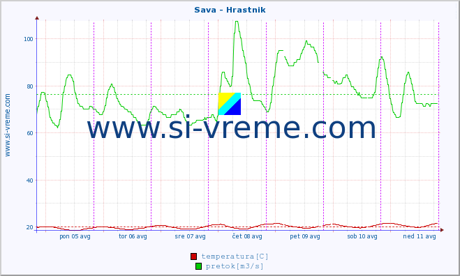 POVPREČJE :: Sava - Hrastnik :: temperatura | pretok | višina :: zadnji teden / 30 minut.