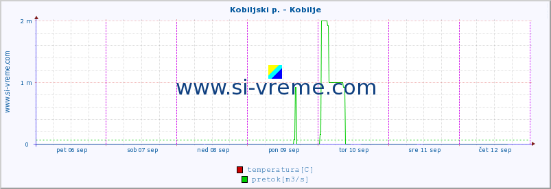 POVPREČJE :: Kobiljski p. - Kobilje :: temperatura | pretok | višina :: zadnji teden / 30 minut.