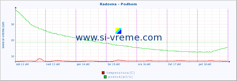 POVPREČJE :: Radovna - Podhom :: temperatura | pretok | višina :: zadnji teden / 30 minut.