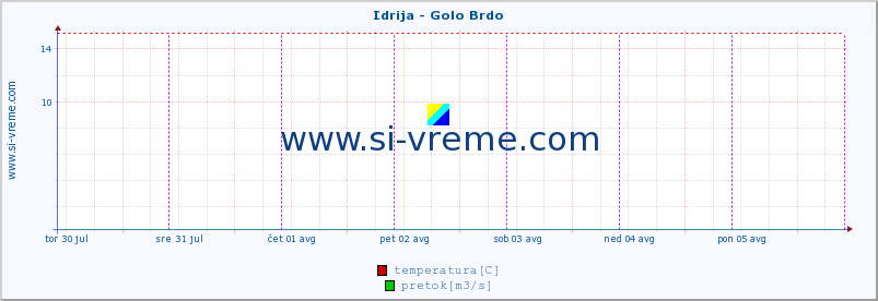 POVPREČJE :: Idrija - Golo Brdo :: temperatura | pretok | višina :: zadnji teden / 30 minut.