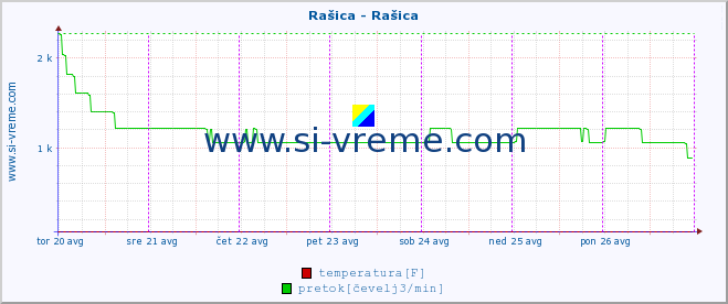 POVPREČJE :: Rašica - Rašica :: temperatura | pretok | višina :: zadnji teden / 30 minut.