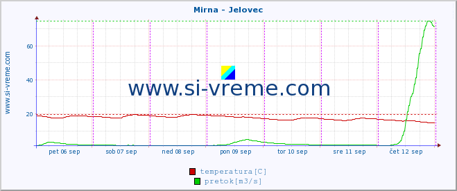 POVPREČJE :: Mirna - Jelovec :: temperatura | pretok | višina :: zadnji teden / 30 minut.