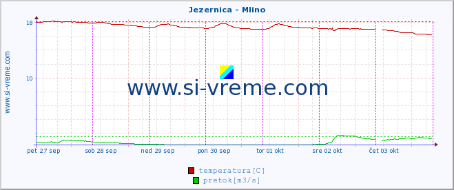 POVPREČJE :: Jezernica - Mlino :: temperatura | pretok | višina :: zadnji teden / 30 minut.