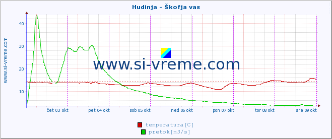 POVPREČJE :: Hudinja - Škofja vas :: temperatura | pretok | višina :: zadnji teden / 30 minut.