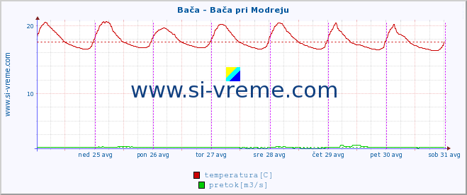 POVPREČJE :: Bača - Bača pri Modreju :: temperatura | pretok | višina :: zadnji teden / 30 minut.