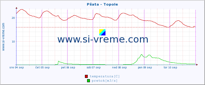 POVPREČJE :: Pšata - Topole :: temperatura | pretok | višina :: zadnji teden / 30 minut.