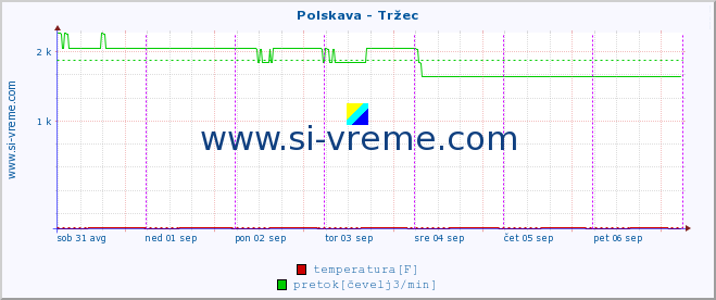 POVPREČJE :: Polskava - Tržec :: temperatura | pretok | višina :: zadnji teden / 30 minut.