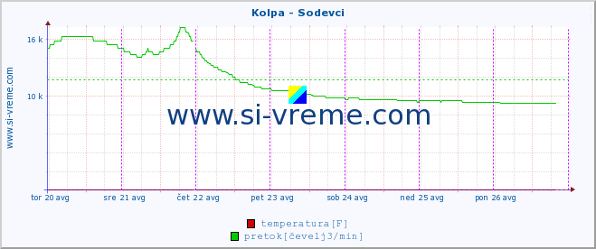 POVPREČJE :: Kolpa - Sodevci :: temperatura | pretok | višina :: zadnji teden / 30 minut.