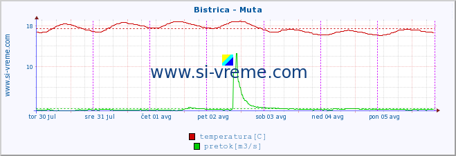 POVPREČJE :: Bistrica - Muta :: temperatura | pretok | višina :: zadnji teden / 30 minut.