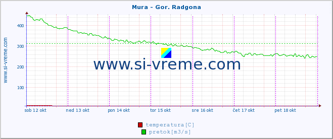 POVPREČJE :: Mura - Gor. Radgona :: temperatura | pretok | višina :: zadnji teden / 30 minut.