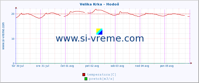 POVPREČJE :: Velika Krka - Hodoš :: temperatura | pretok | višina :: zadnji teden / 30 minut.