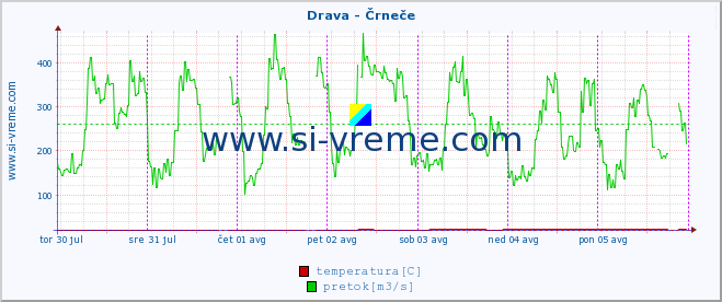 POVPREČJE :: Drava - Črneče :: temperatura | pretok | višina :: zadnji teden / 30 minut.